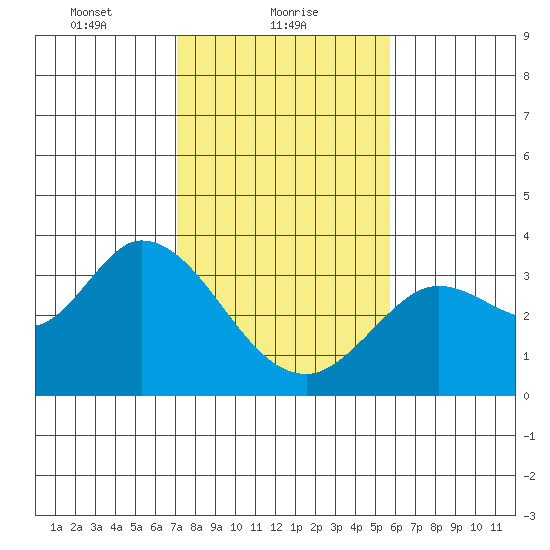 Bolinas Bay tide chart for Wednesday, February 9, 2022