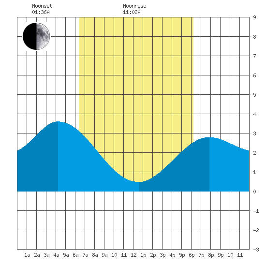 Bolinas Bay tide chart for Thursday, March 10, 2022