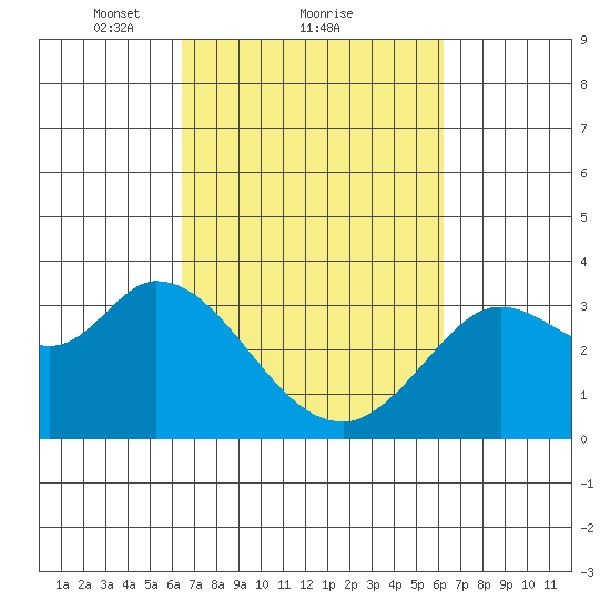 Bolinas Bay tide chart for Friday, March 11, 2022