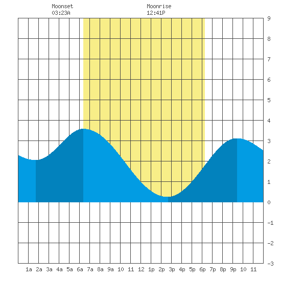 Bolinas Bay tide chart for Saturday, March 12, 2022