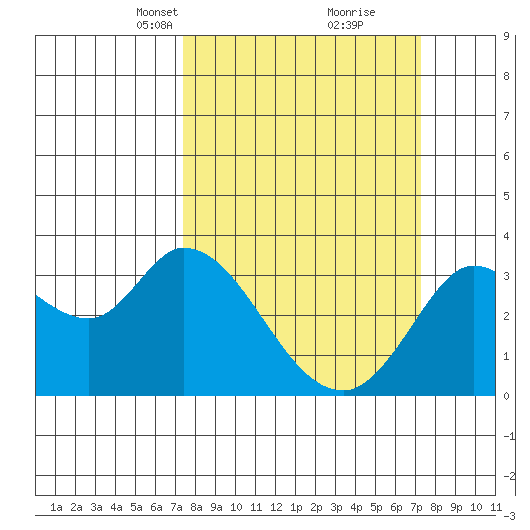 Bolinas Bay tide chart for Sunday, March 13, 2022