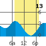Bolinas Bay tide chart for Sunday, March 13, 2022