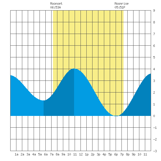 Bolinas Bay tide chart for Wednesday, March 16, 2022