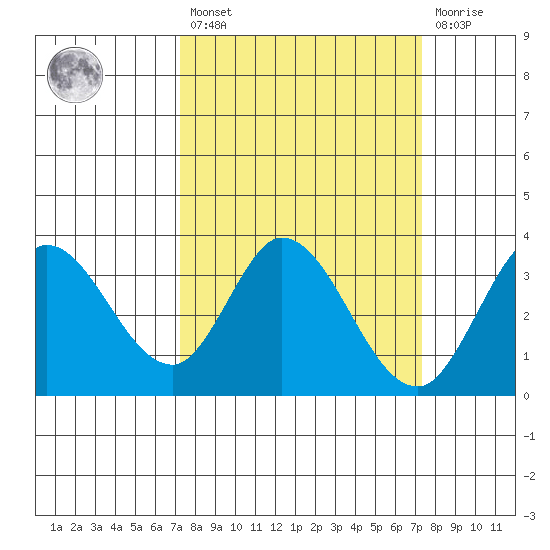 Bolinas Bay tide chart for Friday, March 18, 2022