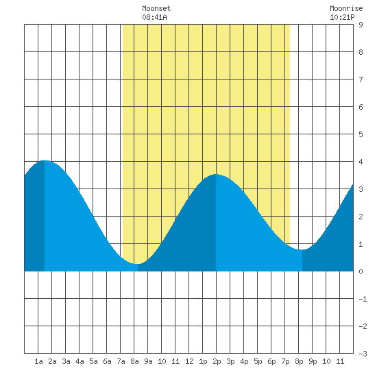 Bolinas Bay tide chart for Sunday, March 20, 2022