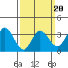 Bolinas Bay tide chart for Sunday, March 20, 2022