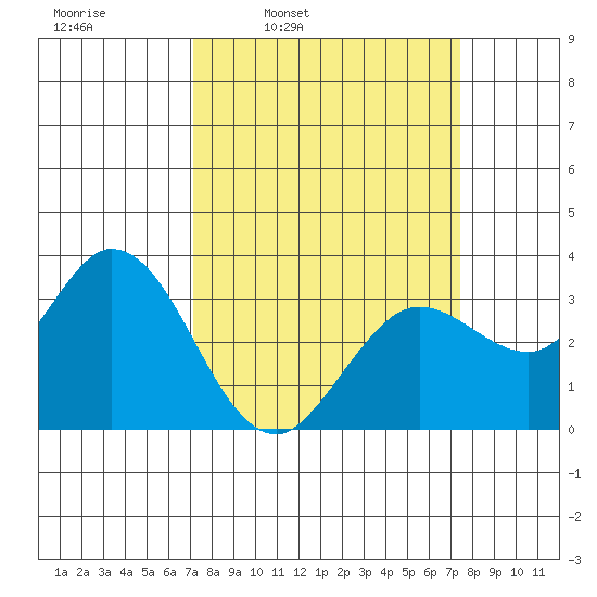 Bolinas Bay tide chart for Wednesday, March 23, 2022