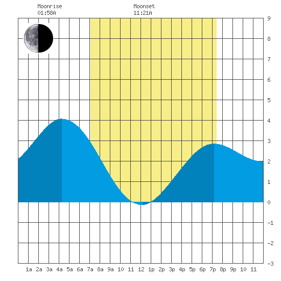 Bolinas Bay tide chart for Thursday, March 24, 2022