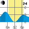 Bolinas Bay tide chart for Thursday, March 24, 2022