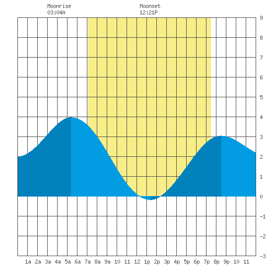 Bolinas Bay tide chart for Friday, March 25, 2022