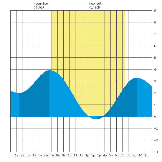 Bolinas Bay tide chart for Saturday, March 26, 2022