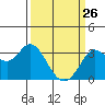 Bolinas Bay tide chart for Saturday, March 26, 2022