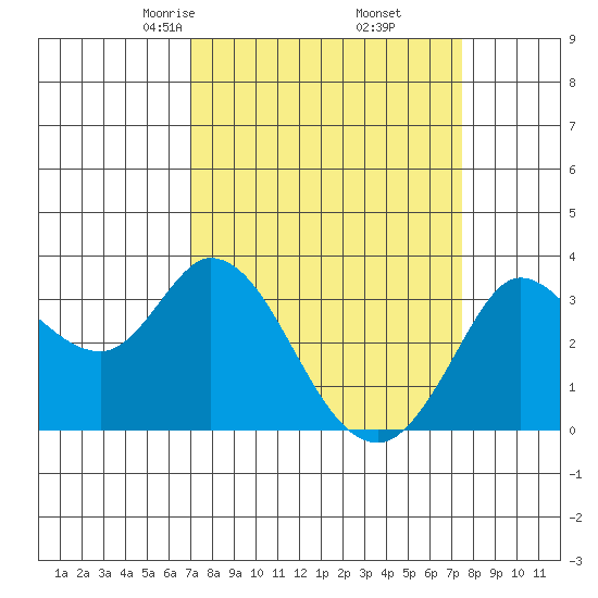 Bolinas Bay tide chart for Sunday, March 27, 2022