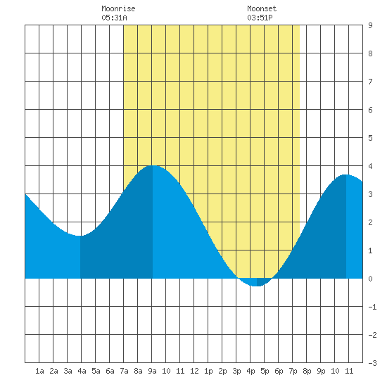 Bolinas Bay tide chart for Monday, March 28, 2022