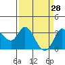 Bolinas Bay tide chart for Monday, March 28, 2022