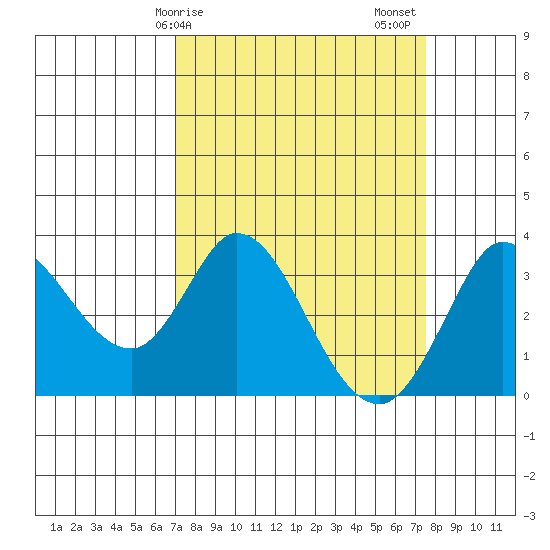 Bolinas Bay tide chart for Tuesday, March 29, 2022