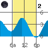 Bolinas Bay tide chart for Wednesday, March 2, 2022