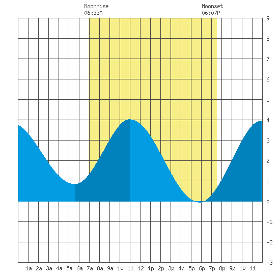 Bolinas Bay tide chart for Wednesday, March 30, 2022