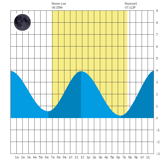 Bolinas Bay tide chart for Thursday, March 31, 2022