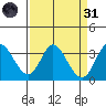 Bolinas Bay tide chart for Thursday, March 31, 2022