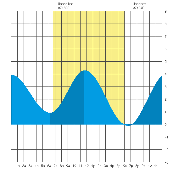 Bolinas Bay tide chart for Thursday, March 3, 2022
