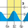 Bolinas Bay tide chart for Thursday, March 3, 2022