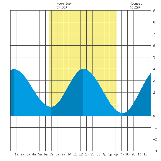 Bolinas Bay tide chart for Friday, March 4, 2022