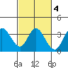 Bolinas Bay tide chart for Friday, March 4, 2022