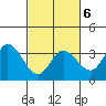 Bolinas Bay tide chart for Sunday, March 6, 2022