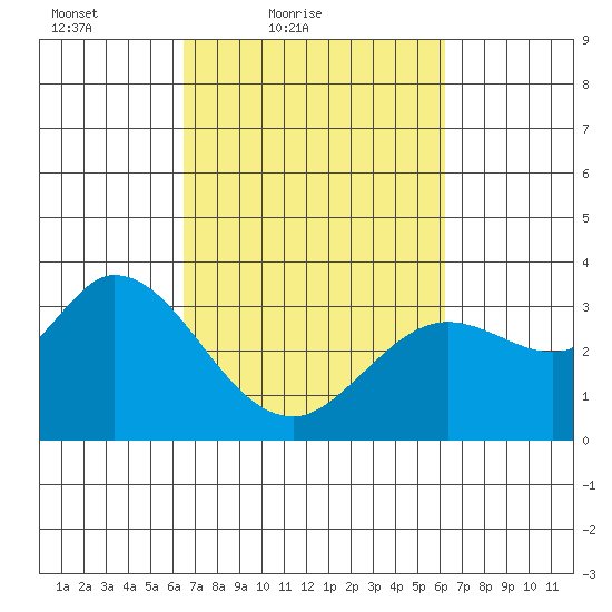 Bolinas Bay tide chart for Wednesday, March 9, 2022