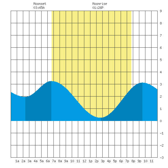 Bolinas Bay tide chart for Sunday, April 10, 2022