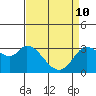 Bolinas Bay tide chart for Sunday, April 10, 2022