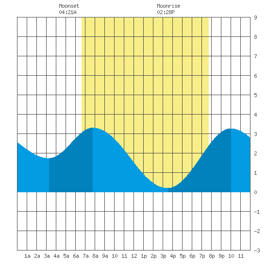 Bolinas Bay tide chart for Monday, April 11, 2022