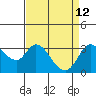 Bolinas Bay tide chart for Tuesday, April 12, 2022