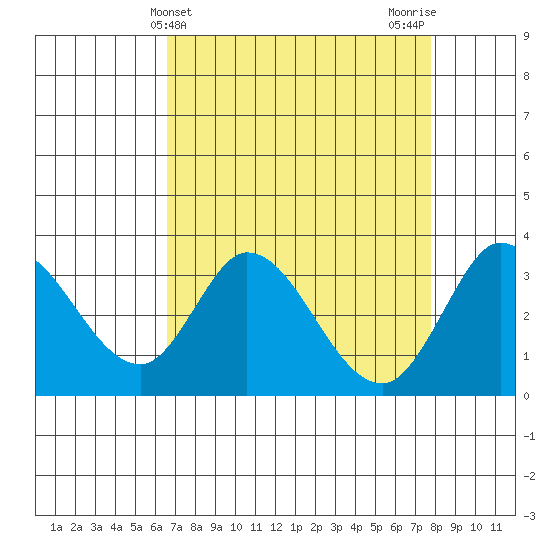 Bolinas Bay tide chart for Thursday, April 14, 2022