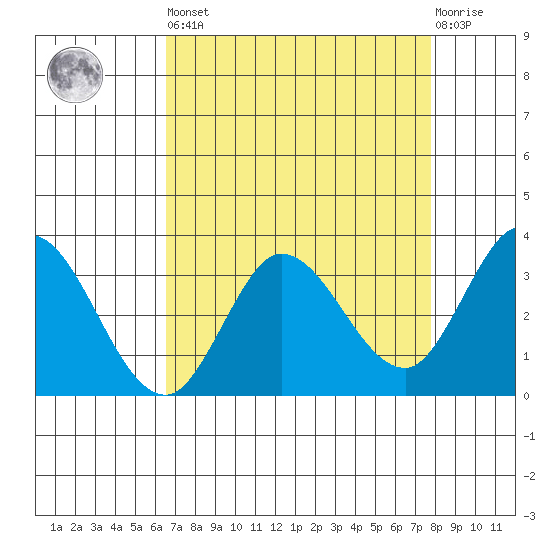 Bolinas Bay tide chart for Saturday, April 16, 2022