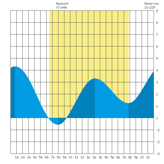 Bolinas Bay tide chart for Monday, April 18, 2022