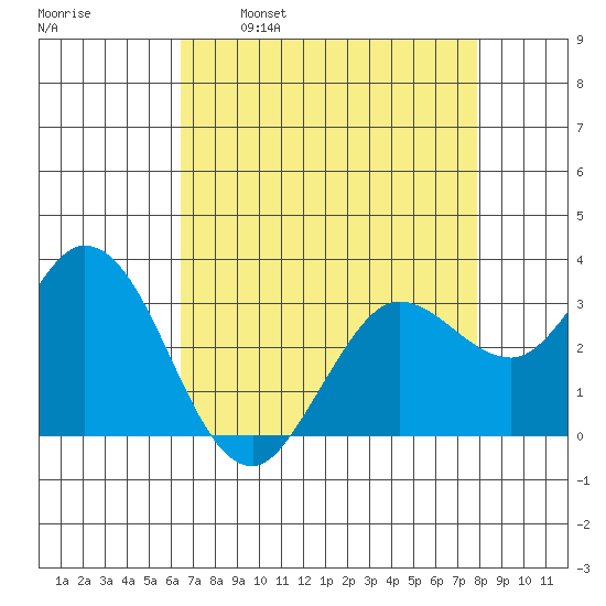 Bolinas Bay tide chart for Wednesday, April 20, 2022