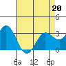Bolinas Bay tide chart for Wednesday, April 20, 2022