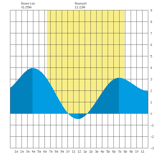 Bolinas Bay tide chart for Friday, April 22, 2022