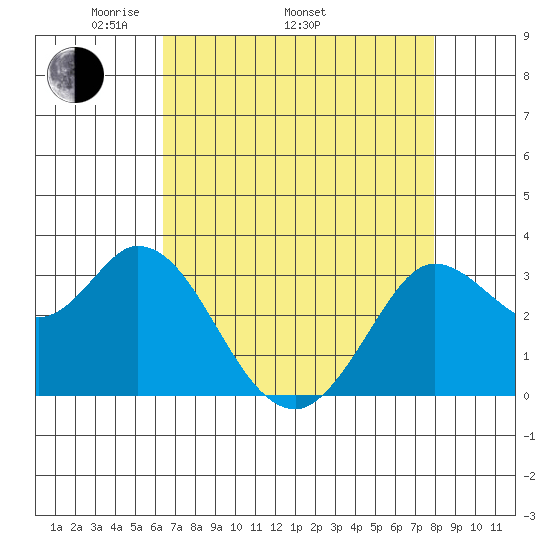 Bolinas Bay tide chart for Saturday, April 23, 2022