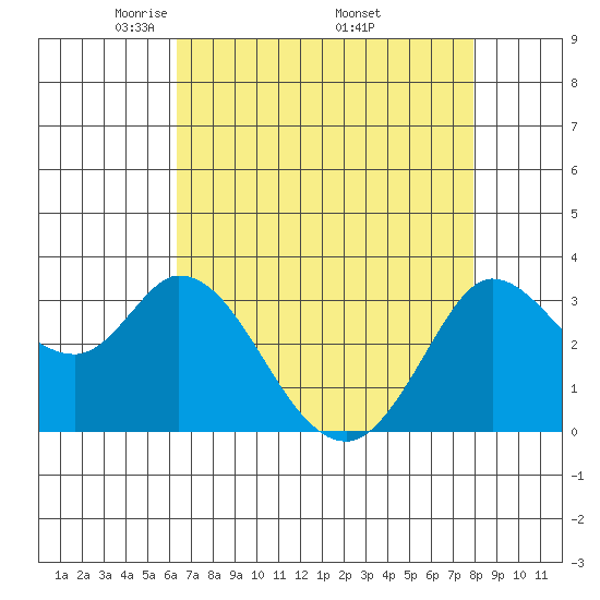 Bolinas Bay tide chart for Sunday, April 24, 2022