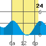 Bolinas Bay tide chart for Sunday, April 24, 2022