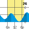 Bolinas Bay tide chart for Tuesday, April 26, 2022