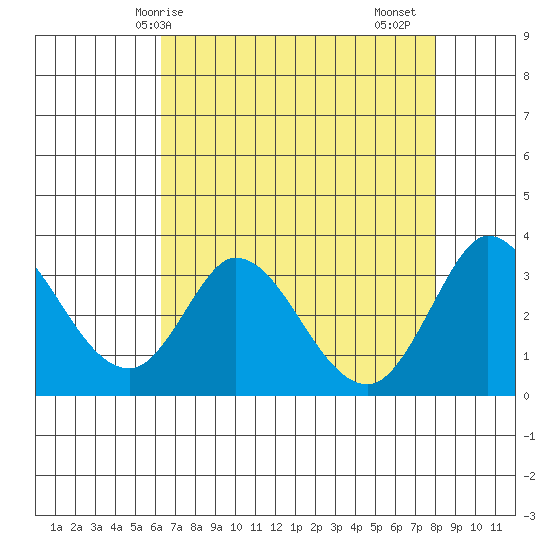 Bolinas Bay tide chart for Wednesday, April 27, 2022