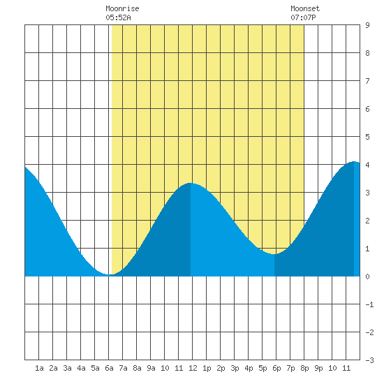 Bolinas Bay tide chart for Friday, April 29, 2022