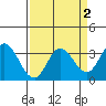 Bolinas Bay tide chart for Saturday, April 2, 2022