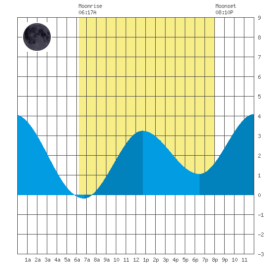 Bolinas Bay tide chart for Saturday, April 30, 2022