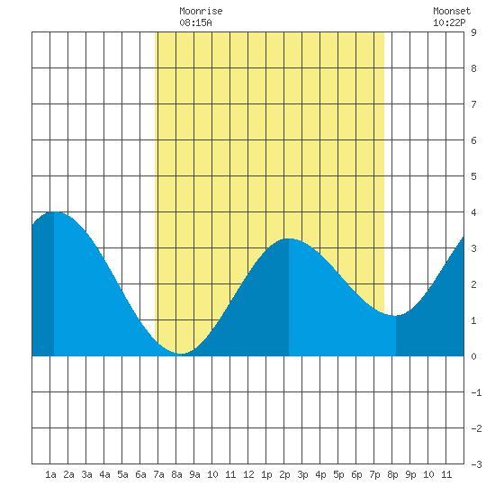 Bolinas Bay tide chart for Sunday, April 3, 2022