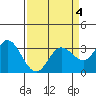 Bolinas Bay tide chart for Monday, April 4, 2022